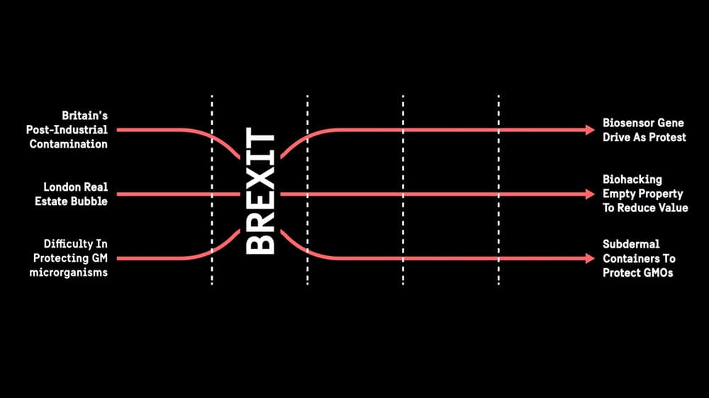 An illustration of the three timelines of the projects fictional case
studies before and after Brexit.