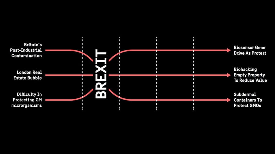 An illustration of the three timelines of the projects fictional case
studies before and after Brexit.