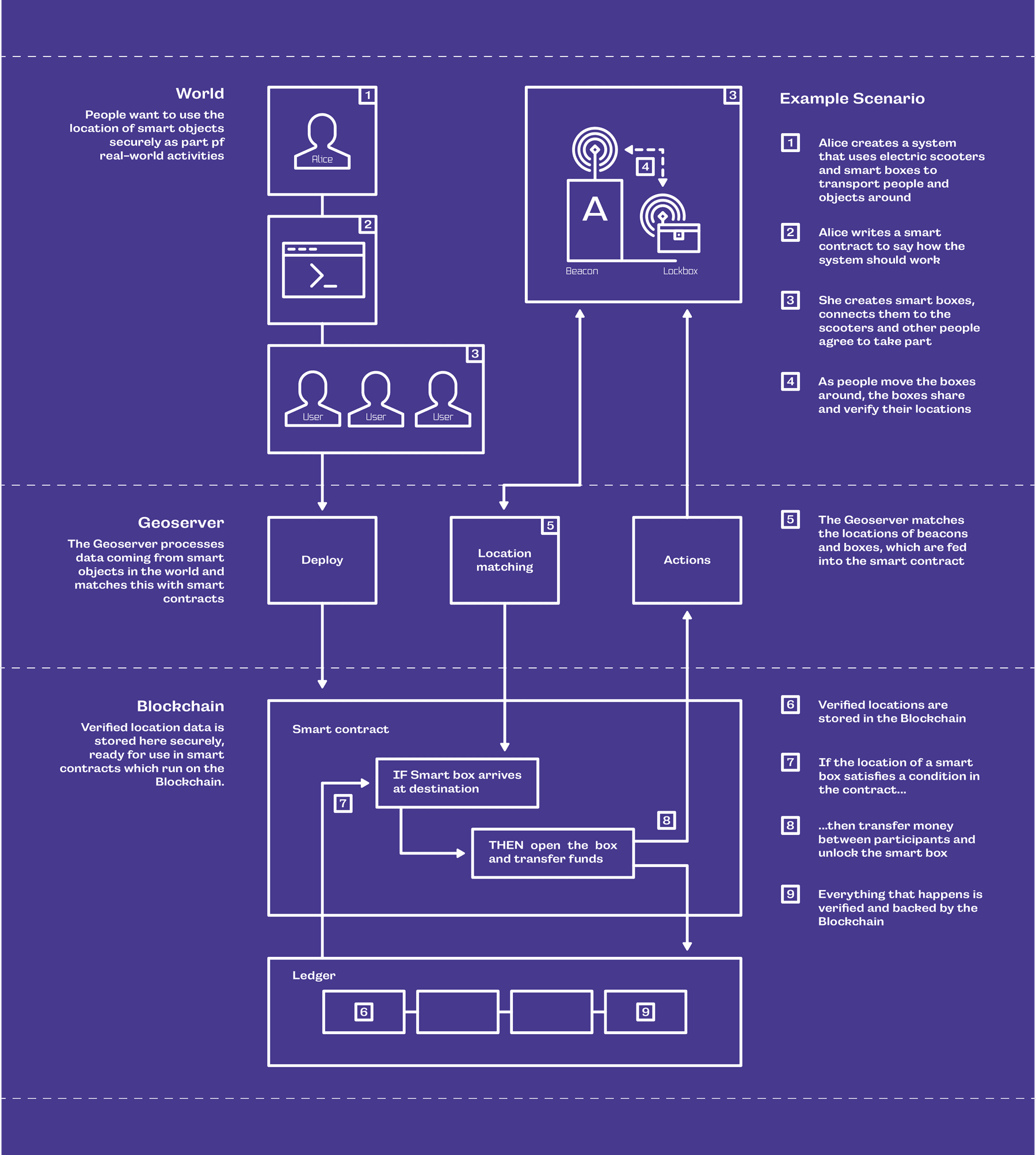 A diagram of the GeoPact system.